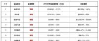 寒冬尚未到來(lái)半數(shù)光伏企業(yè)利潤(rùn)已下滑，2019將進(jìn)入至暗時(shí)刻