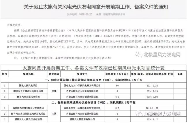 內(nèi)蒙古錫盟廢止43個(gè)風(fēng)電、光伏項(xiàng)目文件！風(fēng)電1.69GW、總裝機(jī)2.29GW（附文件）