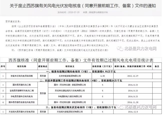 內(nèi)蒙古錫盟廢止43個(gè)風(fēng)電、光伏項(xiàng)目文件！風(fēng)電1.69GW、總裝機(jī)2.29GW（附文件）