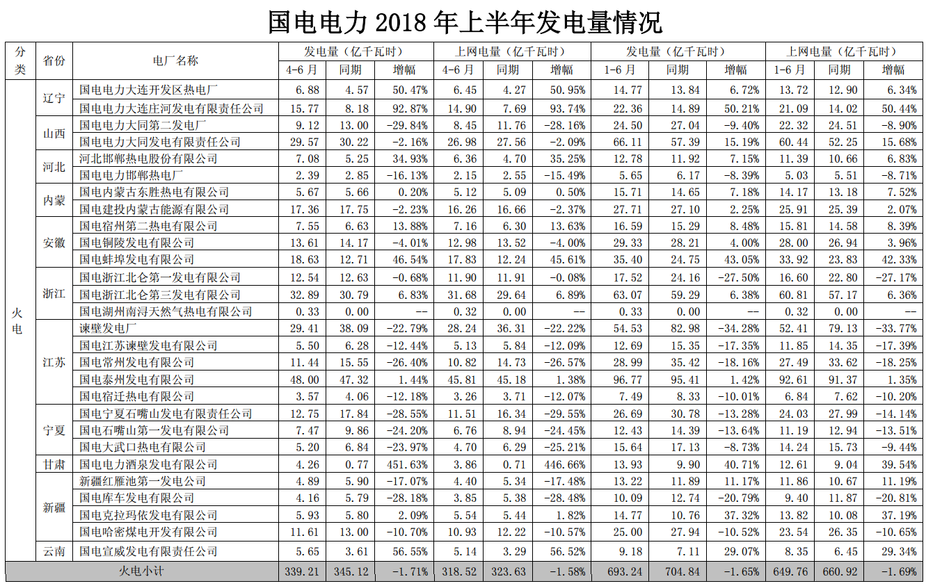 國(guó)電電力上半年經(jīng)營(yíng)成績(jī)單出爐 發(fā)電量同比增長(zhǎng)近4%
