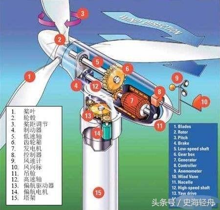 為什么風(fēng)力發(fā)電機(jī)扇葉看起來轉(zhuǎn)得很慢卻可以發(fā)電？