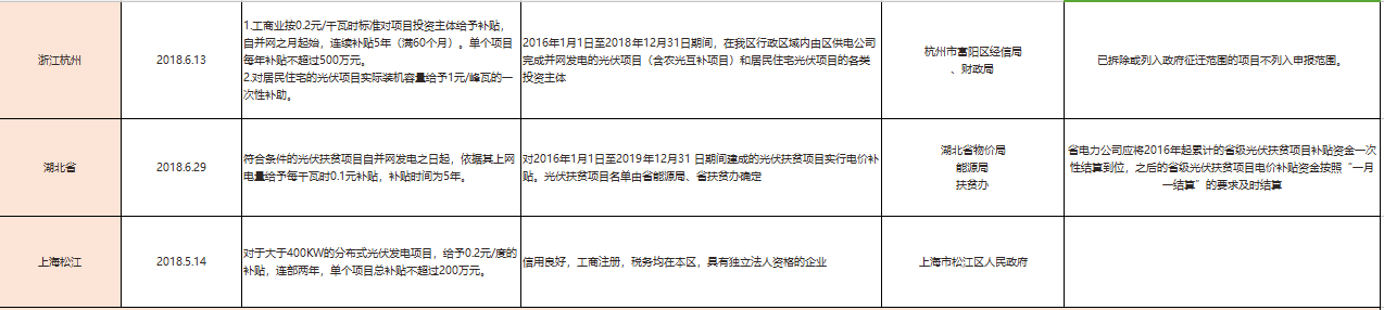 國補(bǔ)退地補(bǔ)進(jìn)，看看531后哪些省市出手接力光伏補(bǔ)貼？