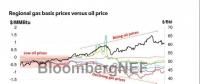 BNEF｜美國天然氣市場分析：天然氣區(qū)域價(jià)格跌幅巨大