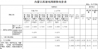 內(nèi)蒙古再降電價(jià)：蒙西電網(wǎng)一般工商業(yè)電價(jià)降1.8分 蒙東電網(wǎng)同價(jià)后再降1.5分