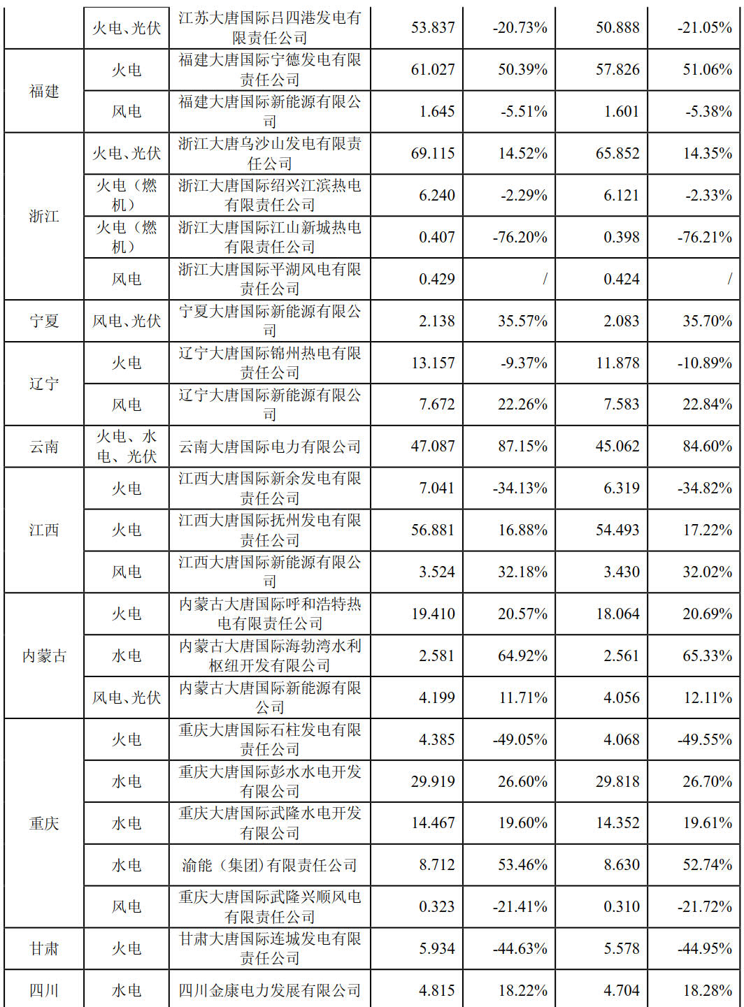 大唐國際上半年成績(jī)單出爐：上半年風(fēng)力發(fā)電量29億千瓦時(shí)
