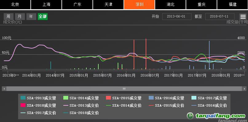 深圳排放權(quán)交易所截至7月24日累計(jì)完成交易額逾10.91億元，二級(jí)市場(chǎng)配額成交額突破10億元大關(guān)