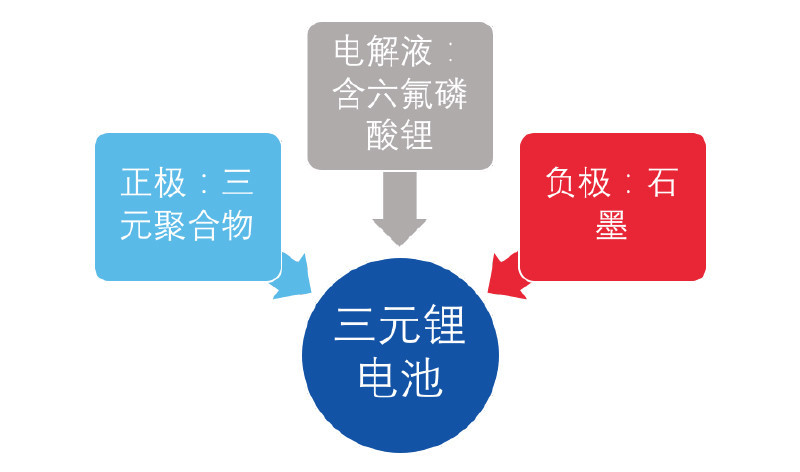 三元鋰電池 究竟是哪三元？
