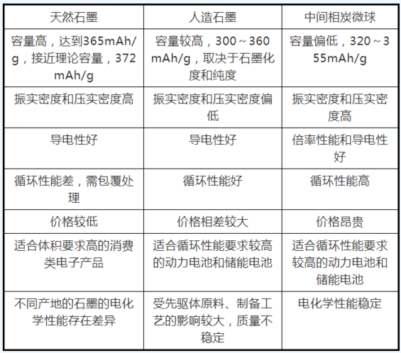 供應(yīng)鏈 鋰電池各種負極材料特性介紹以及研究進展