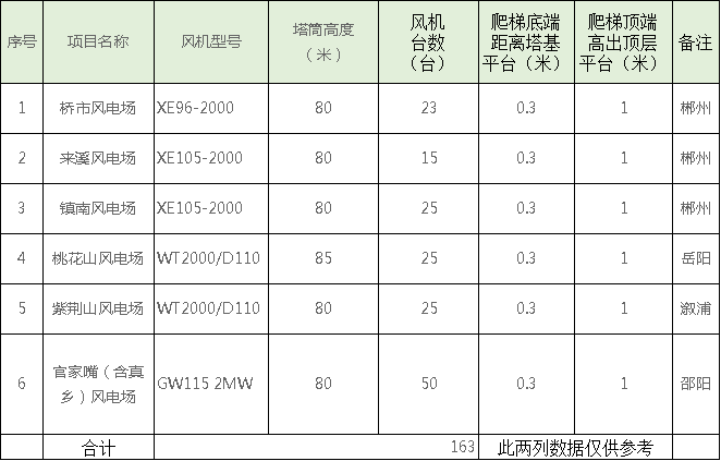 速看！中國電建6個風場風電機組免爬器設備及安裝采購項目招標公告