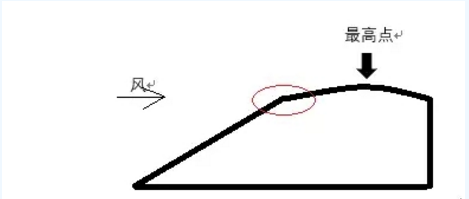 探討丨迎風(fēng)坡如何布置風(fēng)機(jī)？