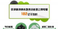 京津唐地區(qū)上半年電力交易信息:交易電量277億千瓦時 同比增長84.7%