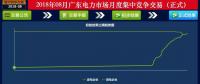 -41.05厘/千瓦時(shí)！廣東8月集中競(jìng)價(jià)：價(jià)差持續(xù)收窄 成交量小幅上升