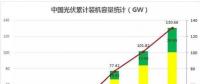 2018遭遇多路“圍剿” 中國(guó)光伏招惹了誰(shuí)？