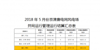 5月京津唐風(fēng)電場(chǎng)并網(wǎng)運(yùn)行管理運(yùn)行結(jié)算:94<font color=