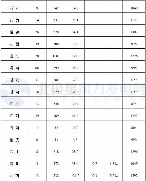 能源局公布上半年風(fēng)電并網(wǎng)運(yùn)行情況：內(nèi)蒙古、青海、寧夏等6省區(qū)新增較多