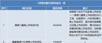 三峽集團(tuán)、國(guó)家電投分別履新總會(huì)計(jì)師一職 兩大集團(tuán)合起來(lái)風(fēng)電規(guī)模將有多大？