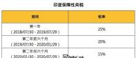 印度：7月30日起正式開始對(duì)太陽(yáng)能電池征收25％保障性關(guān)稅