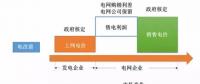 民營售電現(xiàn)階段盈利模式分析、增值服務(wù)路線及業(yè)務(wù)定位