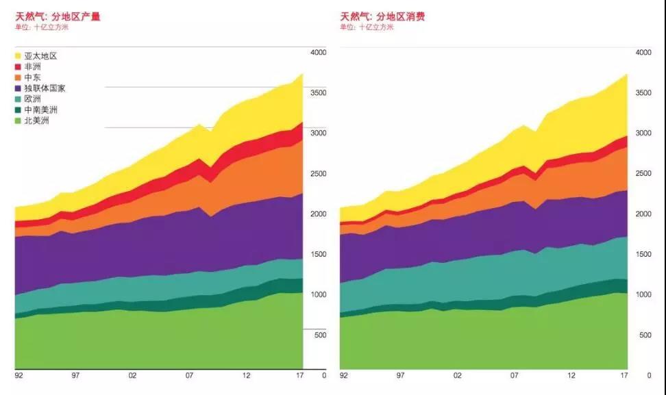 BP報(bào)告：清潔能源持續(xù)增長(zhǎng)并未抵消碳排放提升 發(fā)電結(jié)構(gòu)在過去20年幾乎沒變！