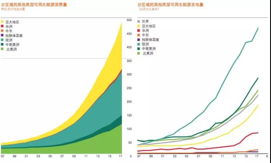 BP報(bào)告：清潔能源持續(xù)增長(zhǎng)并未抵消碳排放提升 發(fā)電結(jié)構(gòu)在過去20年幾乎沒變！