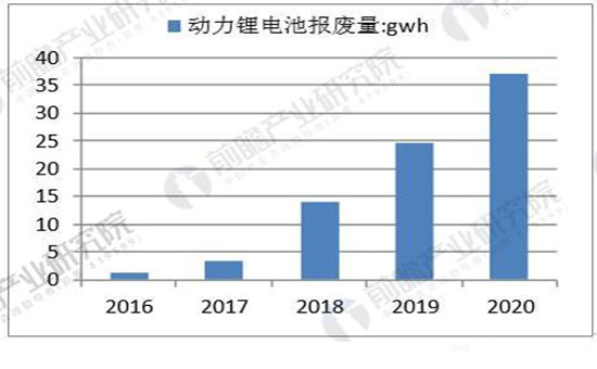多項(xiàng)利好新政連續(xù)加碼 動(dòng)力電池回收市場前景可觀