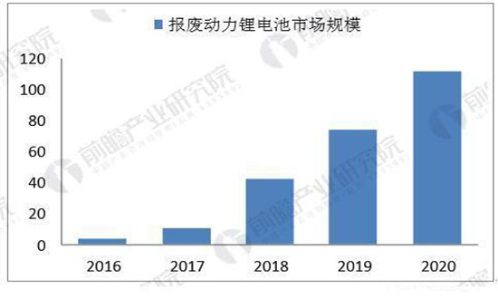 多項(xiàng)利好新政連續(xù)加碼 動(dòng)力電池回收市場前景可觀