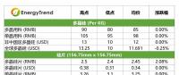 高效單晶電池價格下跌；印度貿(mào)易壁壘影響有限