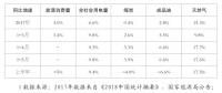重磅！發(fā)改委能源研究所：2018年上半年能源形勢、政策及展望