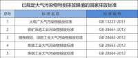 所有企業(yè)注意！江蘇將執(zhí)行大氣污染物特別排放限值