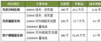 光伏并網(wǎng)、光儲和用戶側(cè)儲能系統(tǒng)哪個(gè)最具投資價(jià)值？