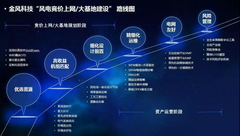  金風科技發(fā)布“競價上網/大基地建設路線圖”
