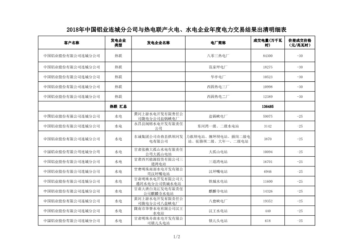 甘肅2018年中國鋁業(yè)連城分公司與熱電聯(lián)產(chǎn)火電、水電企業(yè)年度電力交易結(jié)果