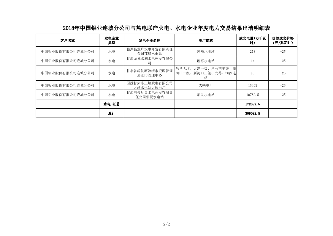 甘肅2018年中國鋁業(yè)連城分公司與熱電聯(lián)產(chǎn)火電、水電企業(yè)年度電力交易結(jié)果