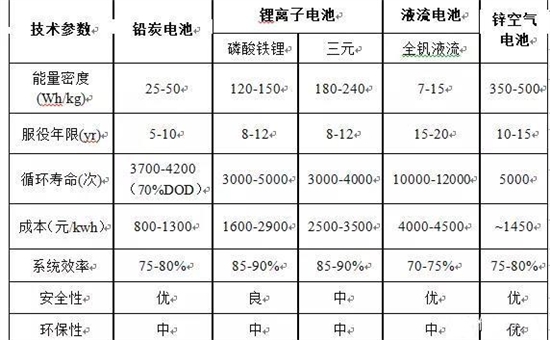 鋅空氣電池登陸儲(chǔ)能市場(chǎng)，成本角力開(kāi)辟新局面