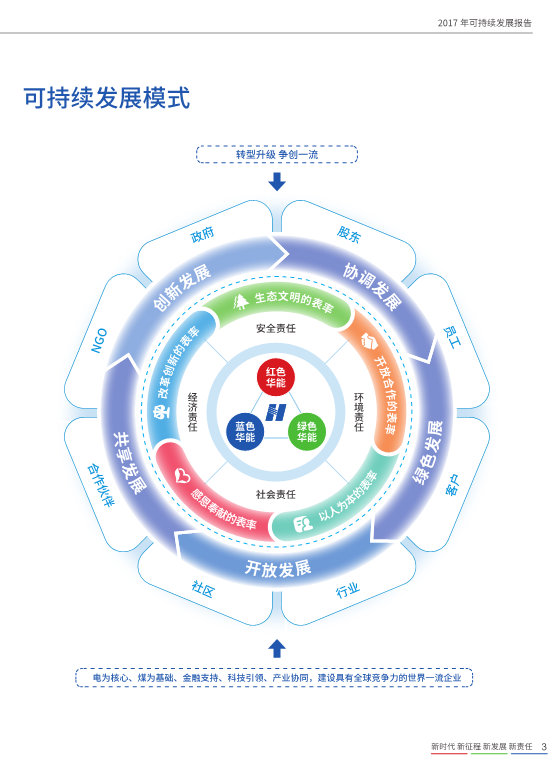 核準(zhǔn)風(fēng)電項(xiàng)目38個(gè) 共計(jì)314.55萬(wàn)千瓦！華能集團(tuán)《2017年可持續(xù)發(fā)展報(bào)告》發(fā)布