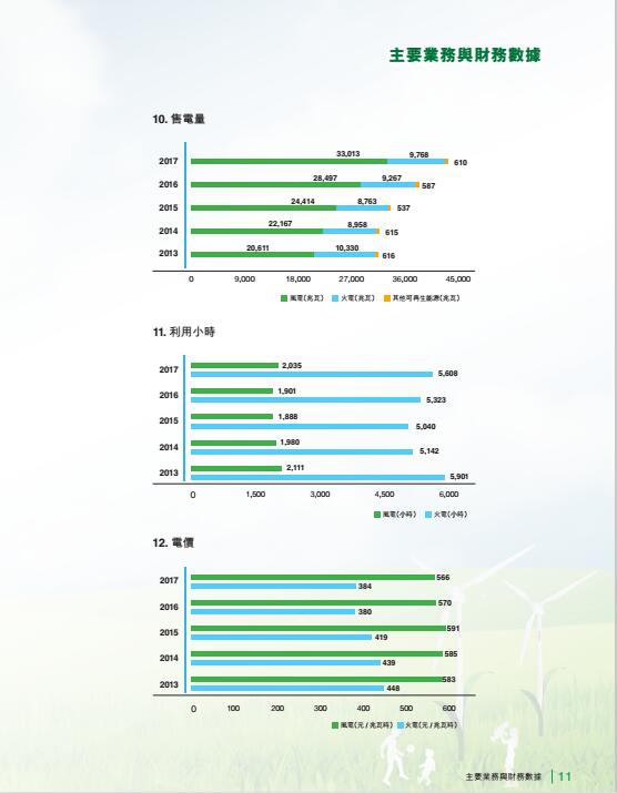 風(fēng)電總裝機18395兆瓦 龍源電力發(fā)布2017年度報告