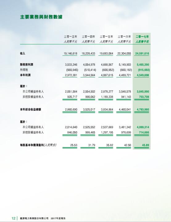 風(fēng)電總裝機18395兆瓦 龍源電力發(fā)布2017年度報告