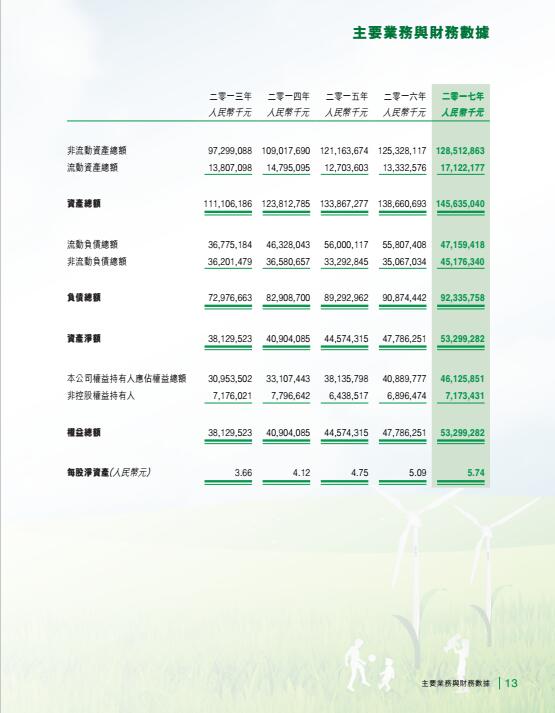 風(fēng)電總裝機18395兆瓦 龍源電力發(fā)布2017年度報告