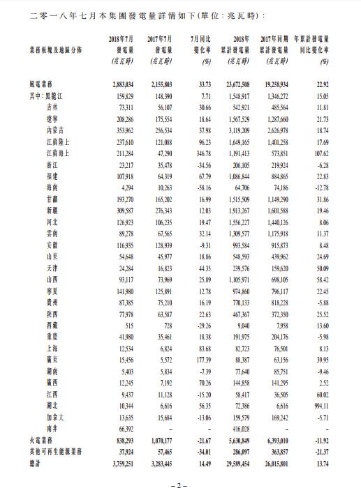 同比增長33.73% 龍源電力7月風電發(fā)電量持續(xù)增長