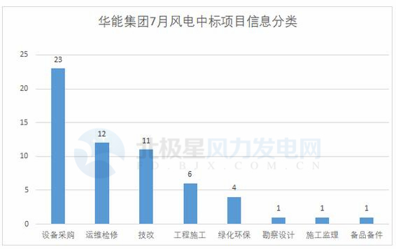 117個風(fēng)電項(xiàng)目 涉金額超42億元！華能、三峽、中廣核...7月項(xiàng)目中標(biāo)詳情