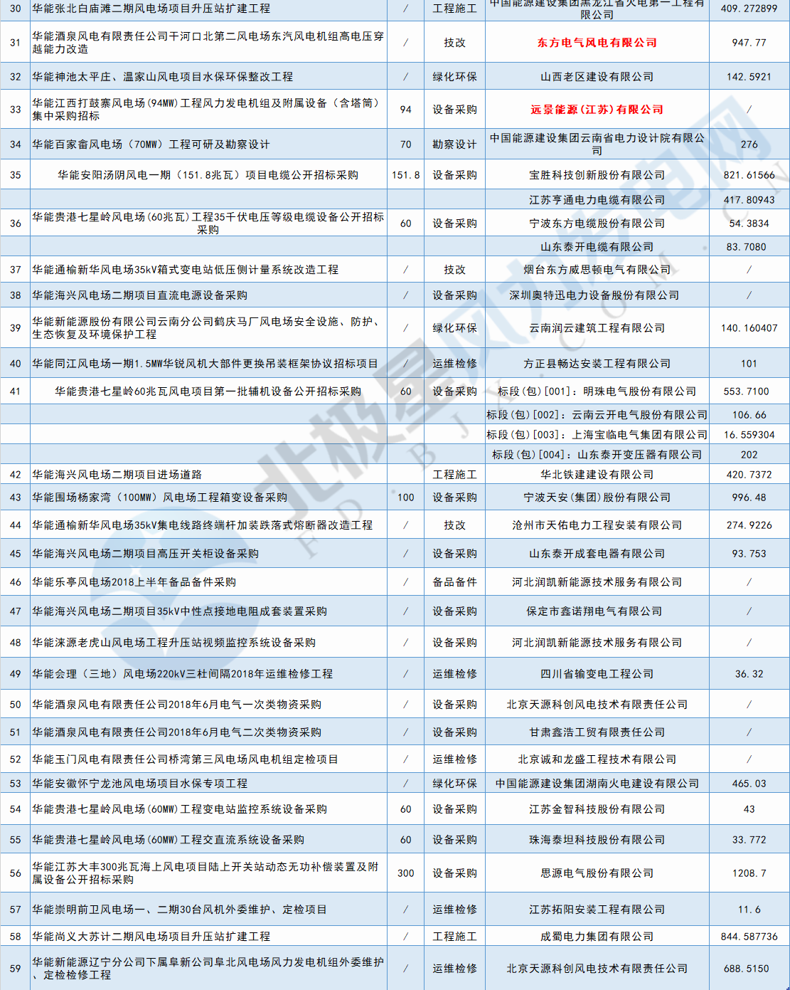 117個風(fēng)電項(xiàng)目 涉金額超42億元！華能、三峽、中廣核...7月項(xiàng)目中標(biāo)詳情