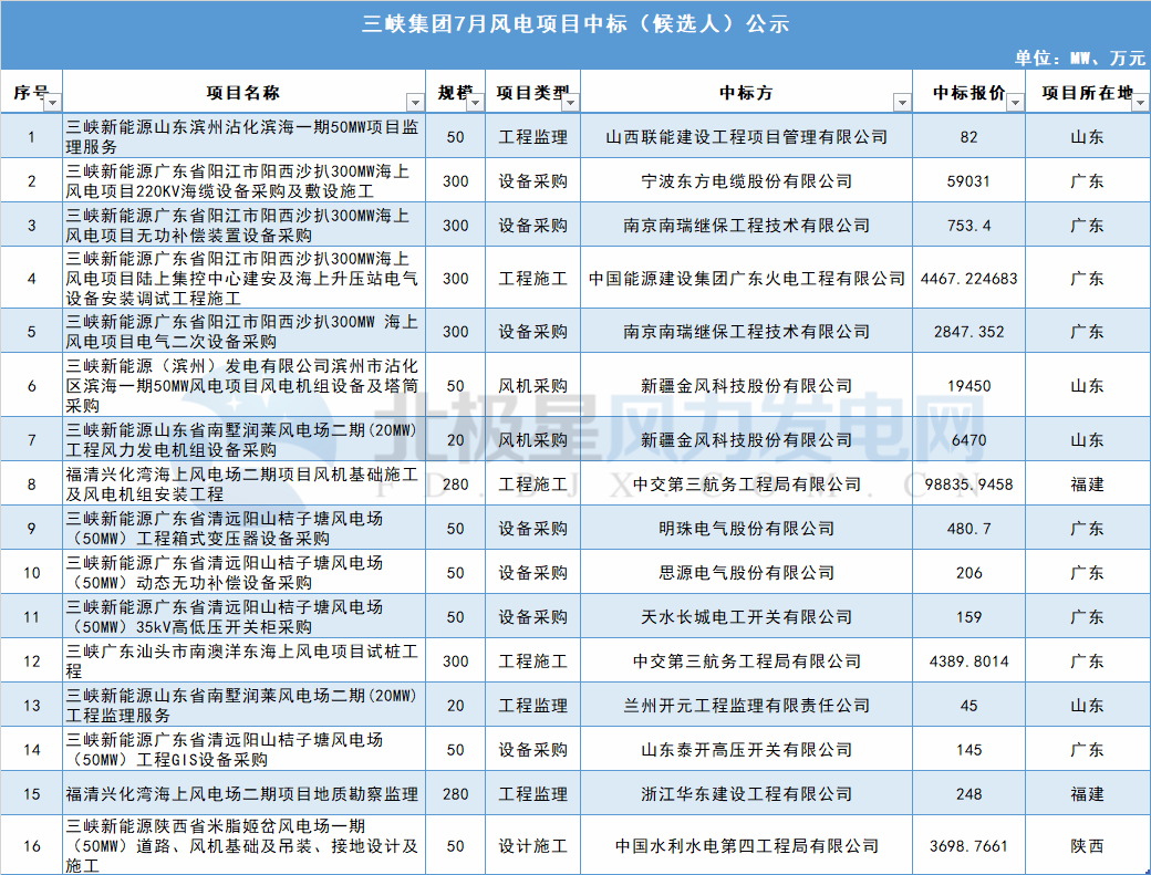 117個風(fēng)電項(xiàng)目 涉金額超42億元！華能、三峽、中廣核...7月項(xiàng)目中標(biāo)詳情