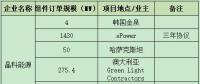 一線組件企業(yè)連爆海外訂單 晶科、晶澳、天合、隆基鎖定超4GW項(xiàng)目