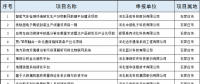 2個風電項目！河北省公布2018年擬支持高技術產(chǎn)業(yè)化及應用示范項目（第一批）（附項目名單）！