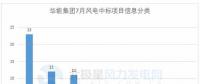 117個(gè)風(fēng)電項(xiàng)目 涉金額超42億元！華能、三峽、中廣核...7月項(xiàng)目中標(biāo)詳情