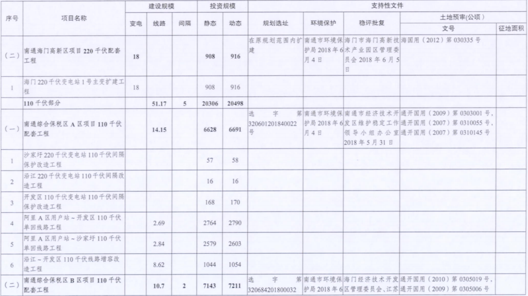 一周核準、中標、開工等風電項目匯總（8.06—8.12）