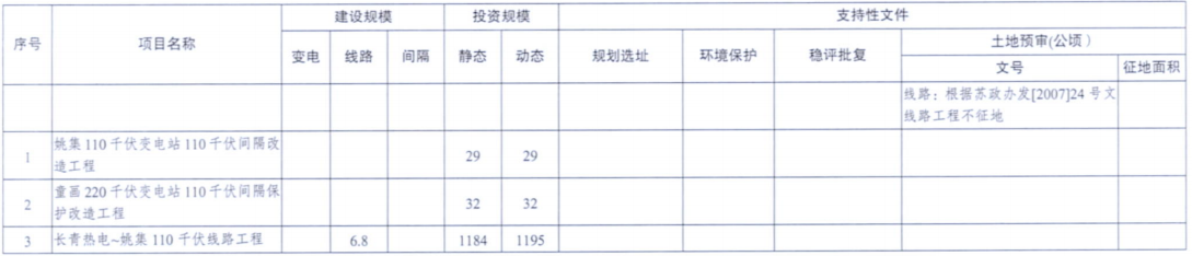 一周核準、中標、開工等風電項目匯總（8.06—8.12）