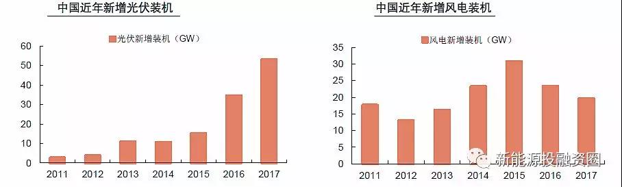 大國風電、光伏趨勢比較