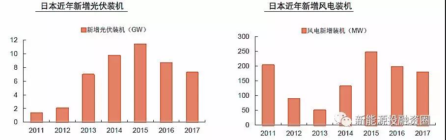 大國風電、光伏趨勢比較