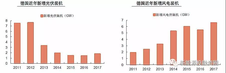 大國風電、光伏趨勢比較